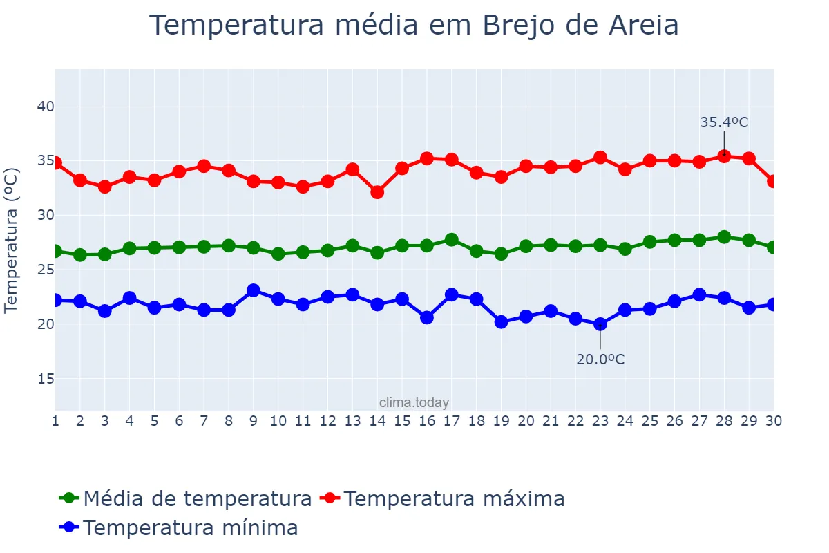 Temperatura em junho em Brejo de Areia, MA, BR
