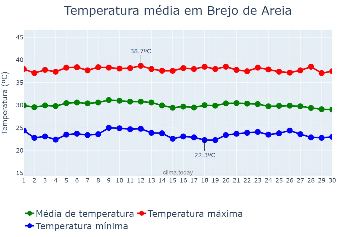 Temperatura em setembro em Brejo de Areia, MA, BR