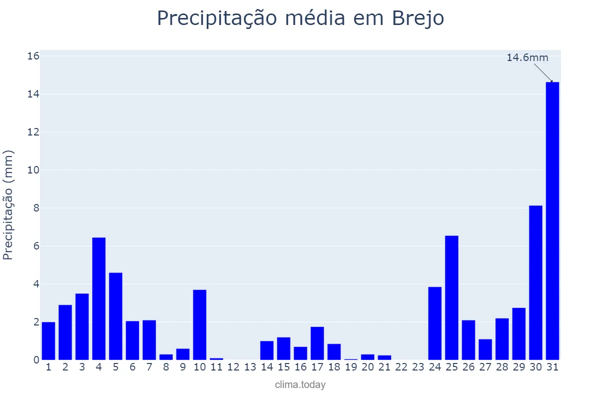 Precipitação em dezembro em Brejo, MA, BR