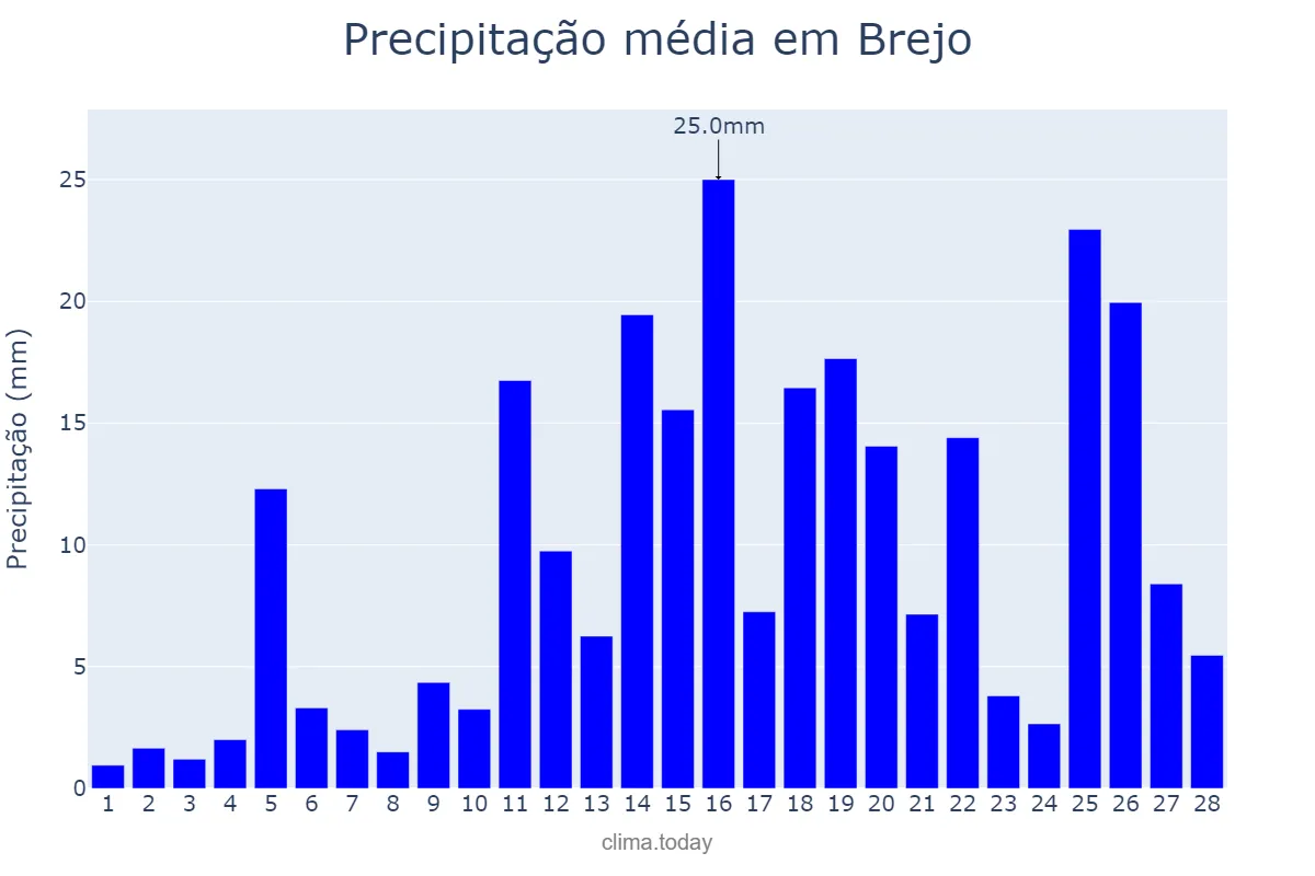 Precipitação em fevereiro em Brejo, MA, BR