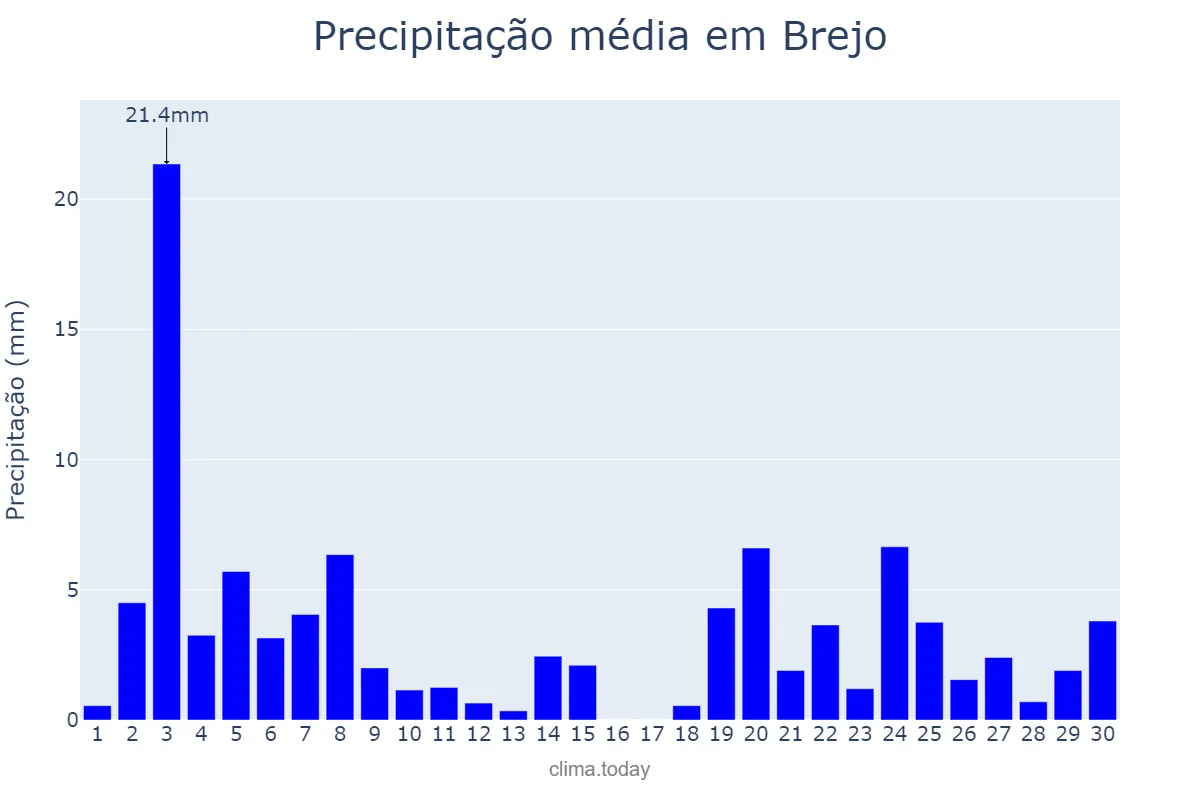 Precipitação em novembro em Brejo, MA, BR