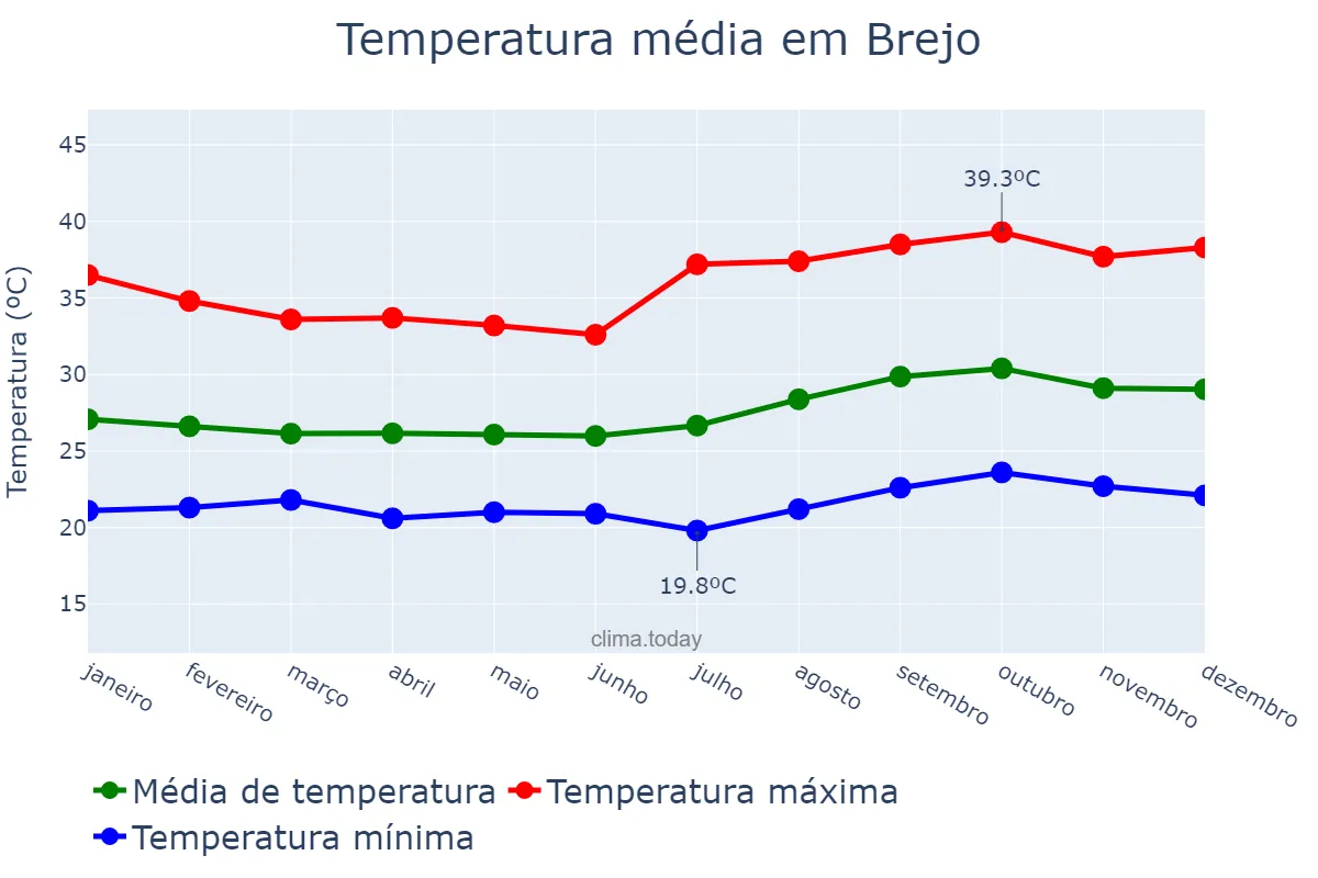 Temperatura anual em Brejo, MA, BR