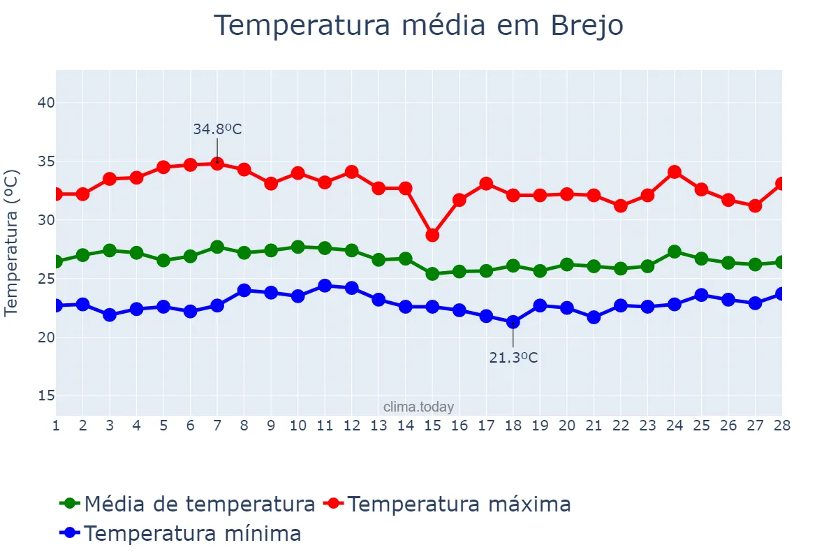 Temperatura em fevereiro em Brejo, MA, BR