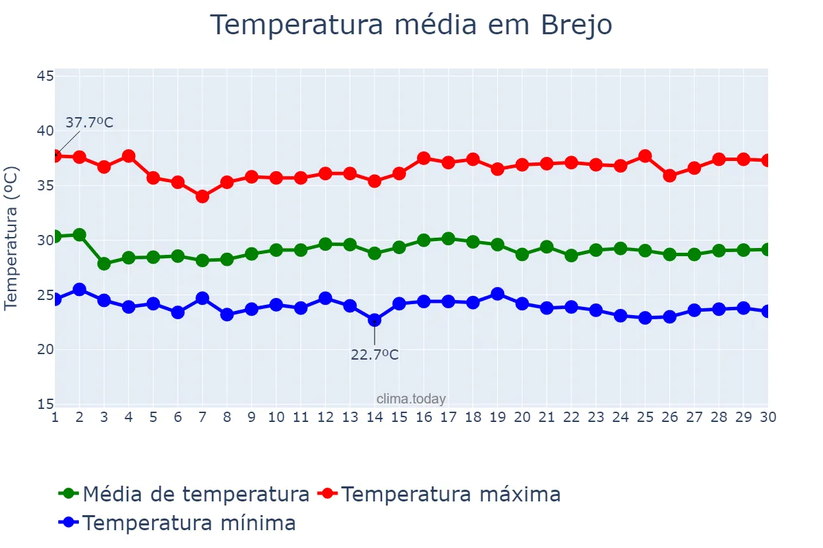 Temperatura em novembro em Brejo, MA, BR