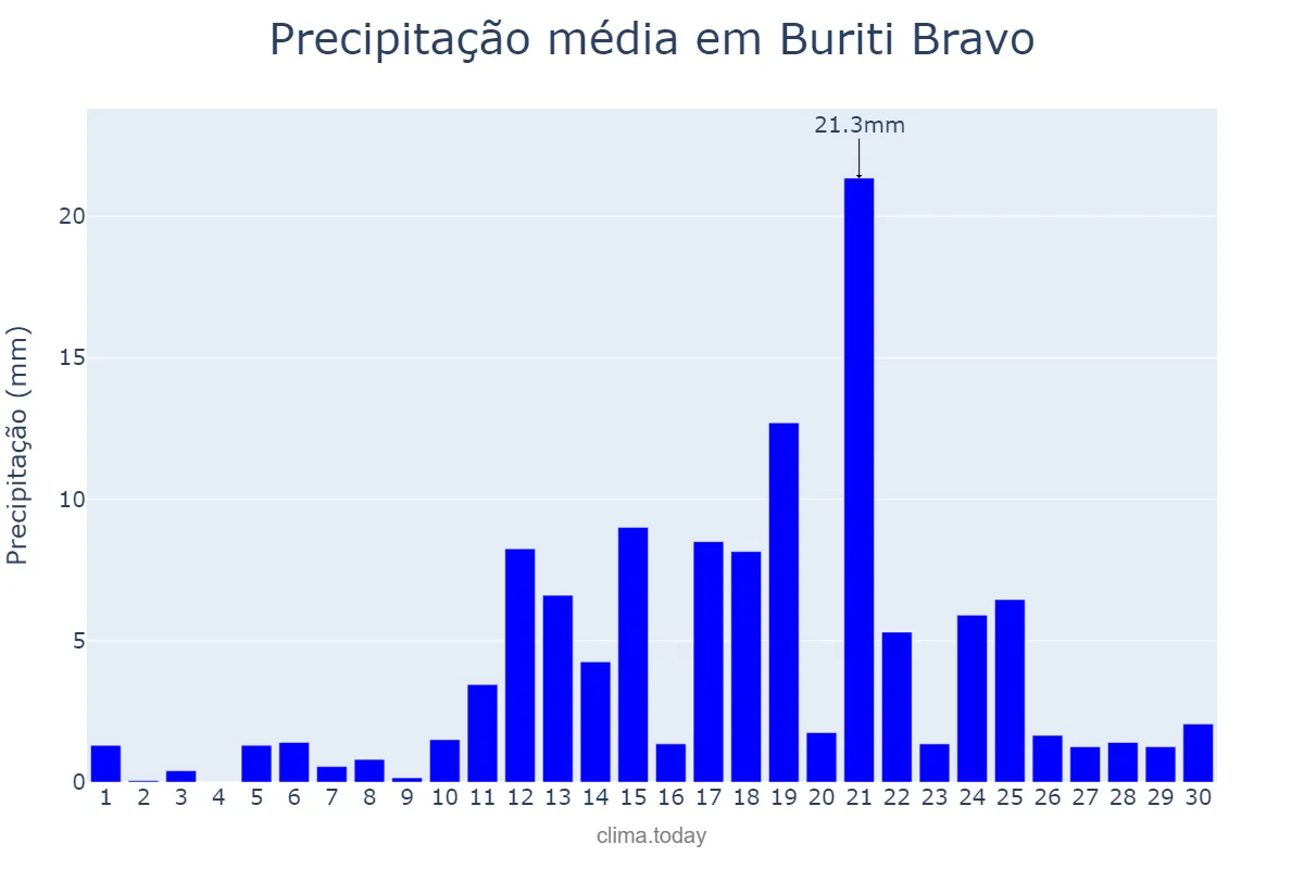 Precipitação em abril em Buriti Bravo, MA, BR