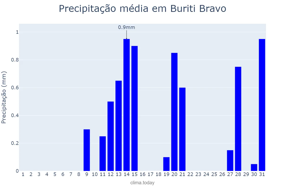 Precipitação em agosto em Buriti Bravo, MA, BR