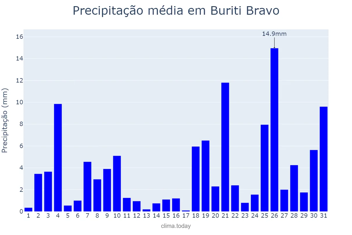 Precipitação em dezembro em Buriti Bravo, MA, BR