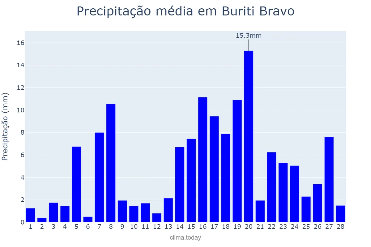 Precipitação em fevereiro em Buriti Bravo, MA, BR
