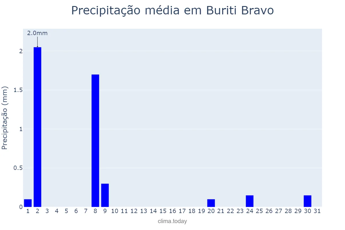 Precipitação em julho em Buriti Bravo, MA, BR
