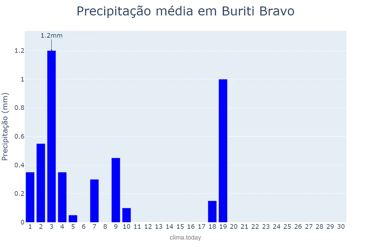 Precipitação em junho em Buriti Bravo, MA, BR