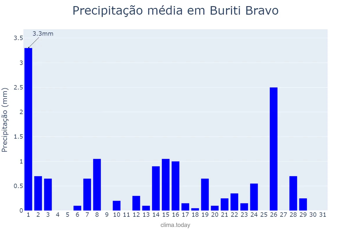 Precipitação em maio em Buriti Bravo, MA, BR