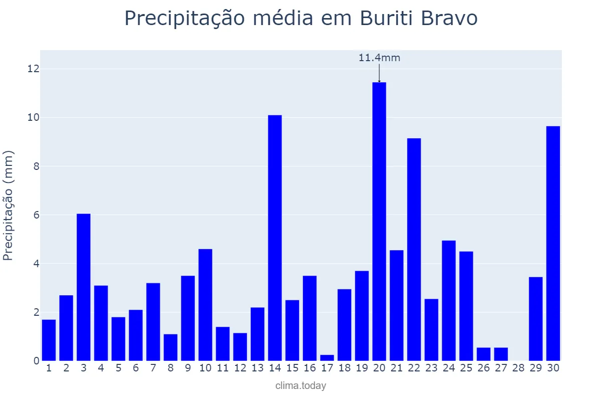 Precipitação em novembro em Buriti Bravo, MA, BR