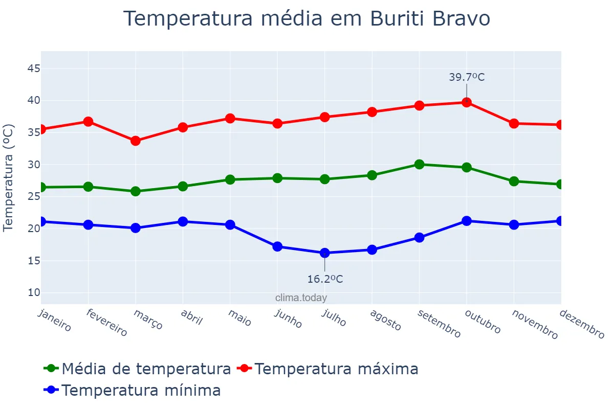 Temperatura anual em Buriti Bravo, MA, BR