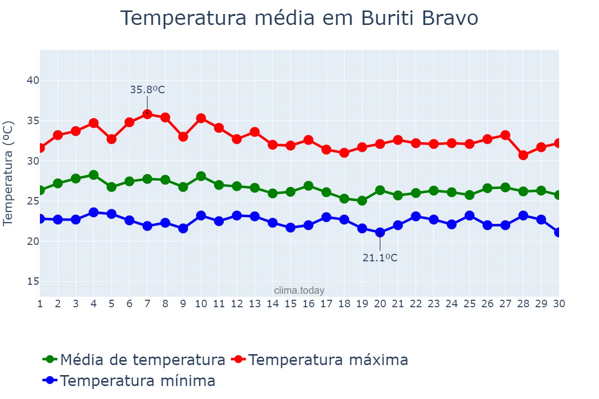 Temperatura em abril em Buriti Bravo, MA, BR