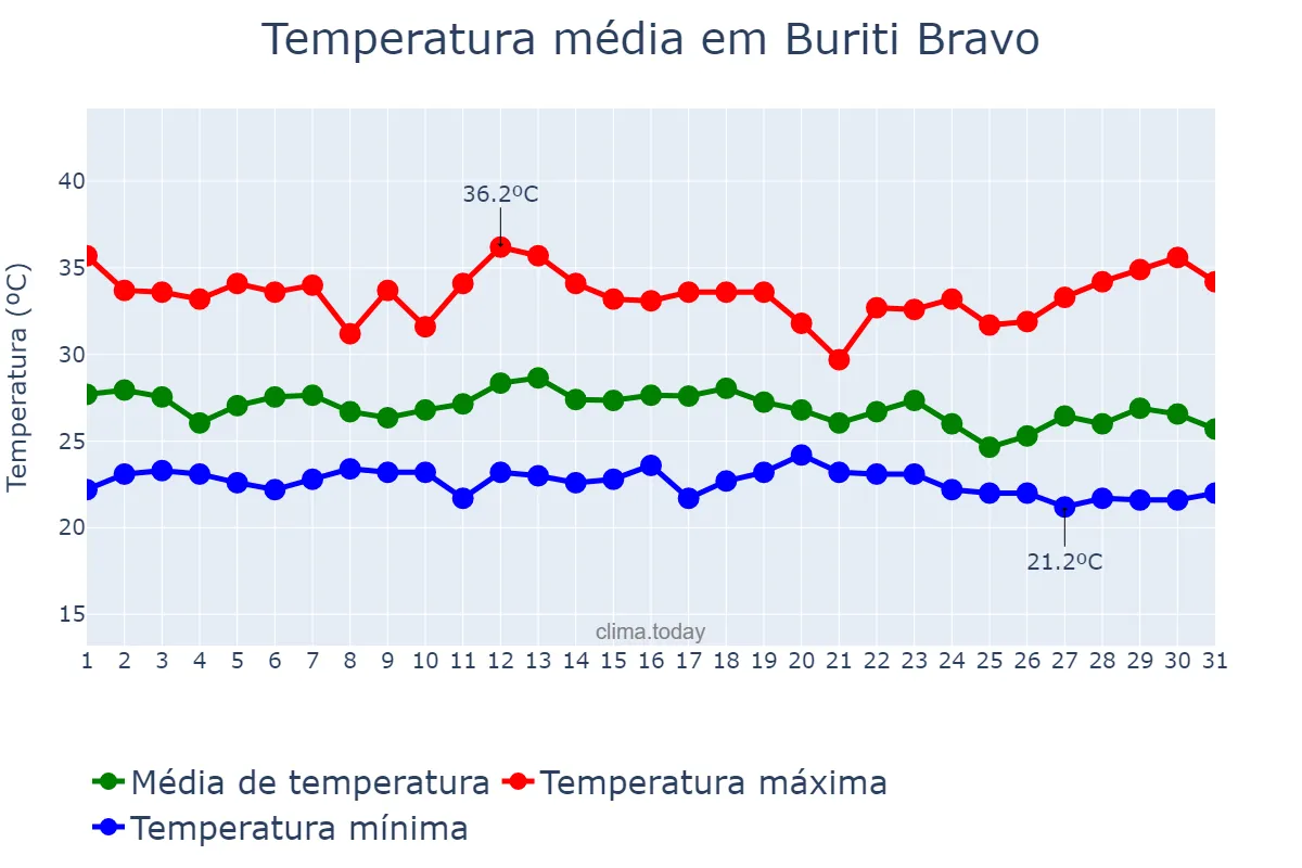 Temperatura em dezembro em Buriti Bravo, MA, BR