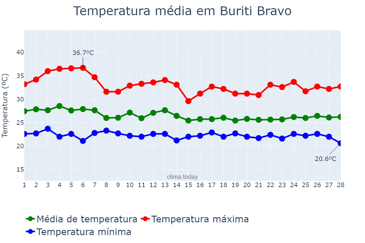 Temperatura em fevereiro em Buriti Bravo, MA, BR