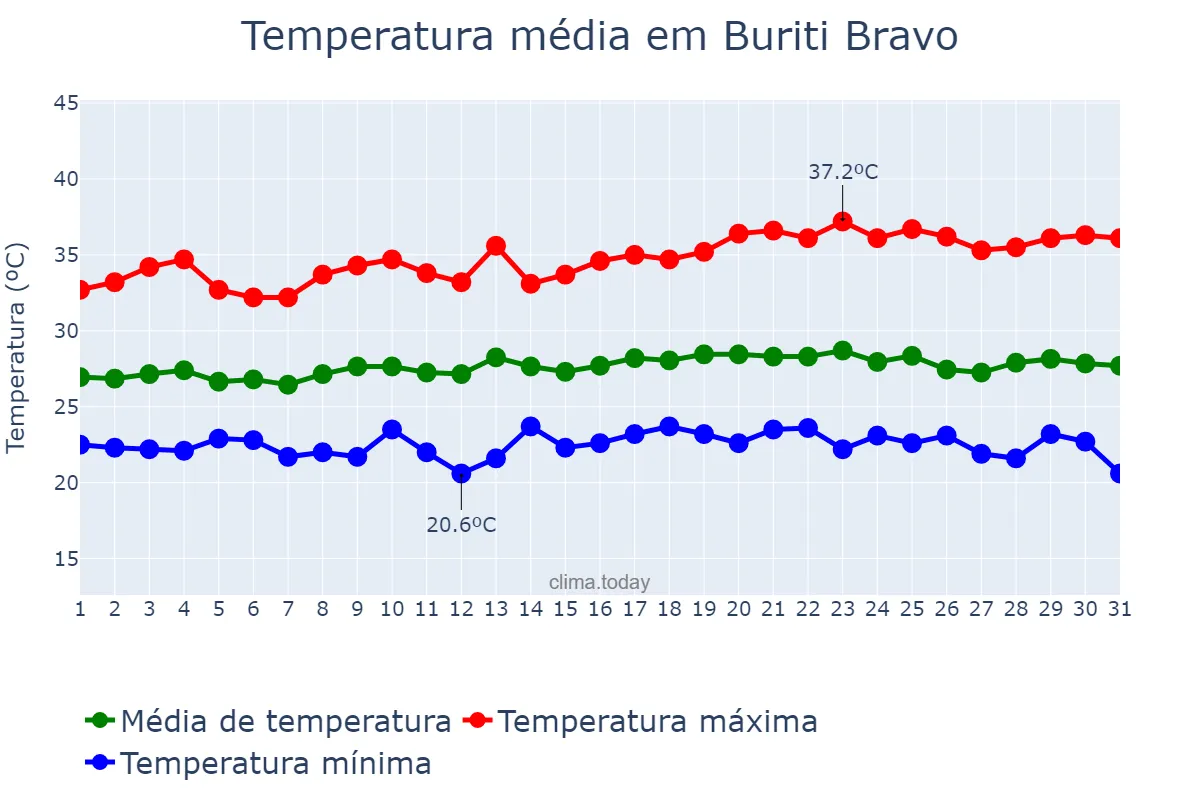 Temperatura em maio em Buriti Bravo, MA, BR