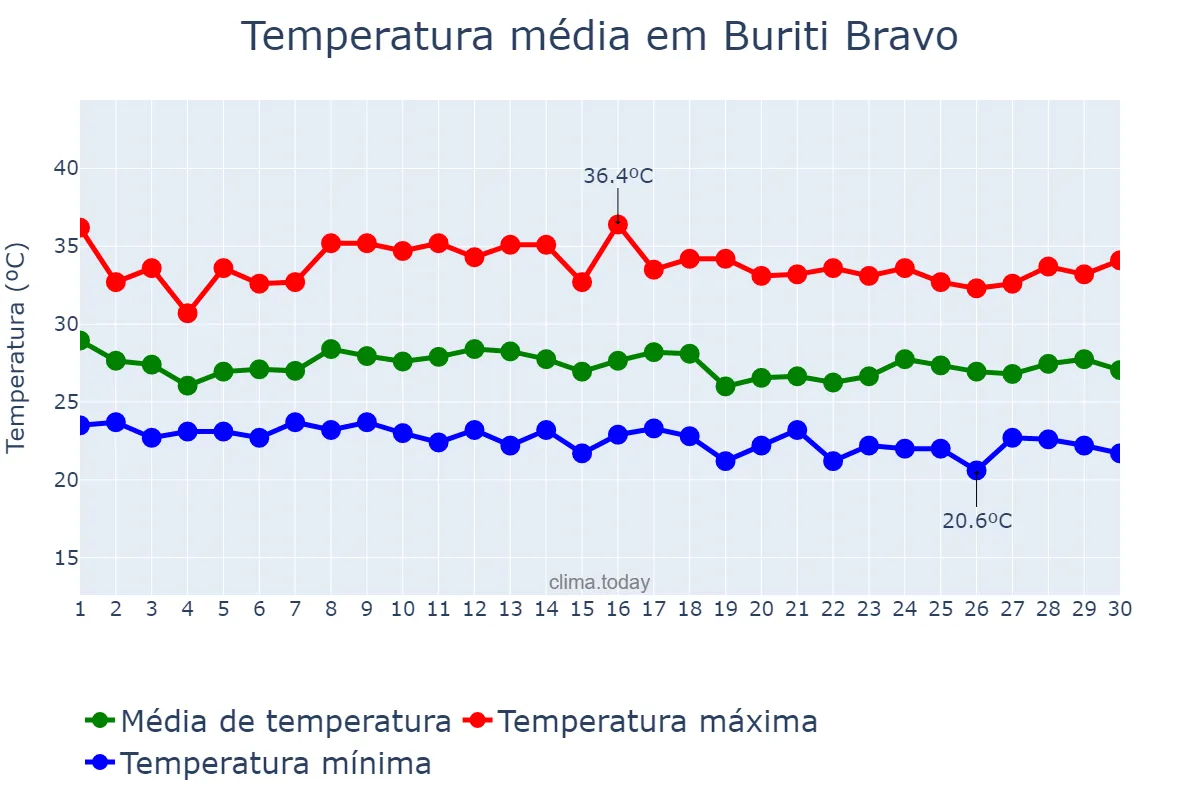 Temperatura em novembro em Buriti Bravo, MA, BR