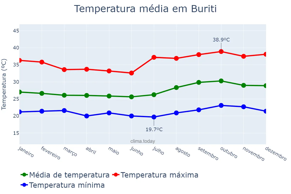 Temperatura anual em Buriti, MA, BR