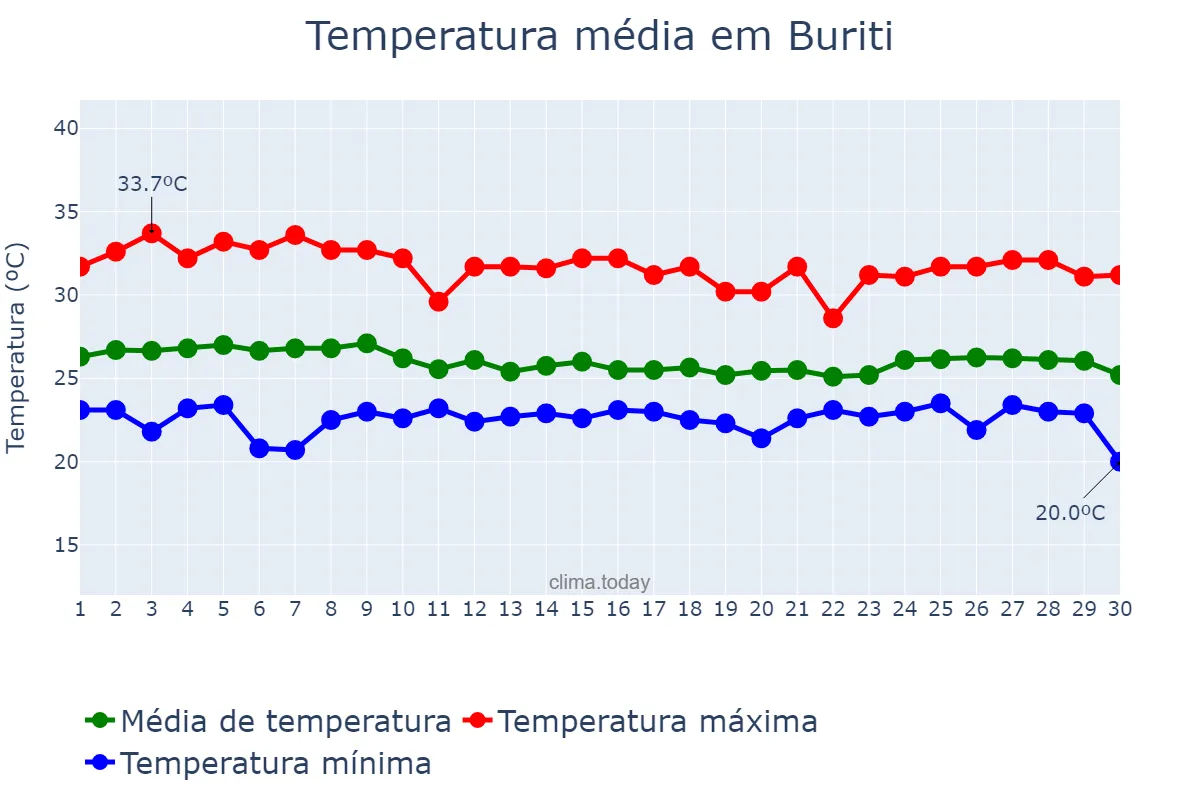 Temperatura em abril em Buriti, MA, BR