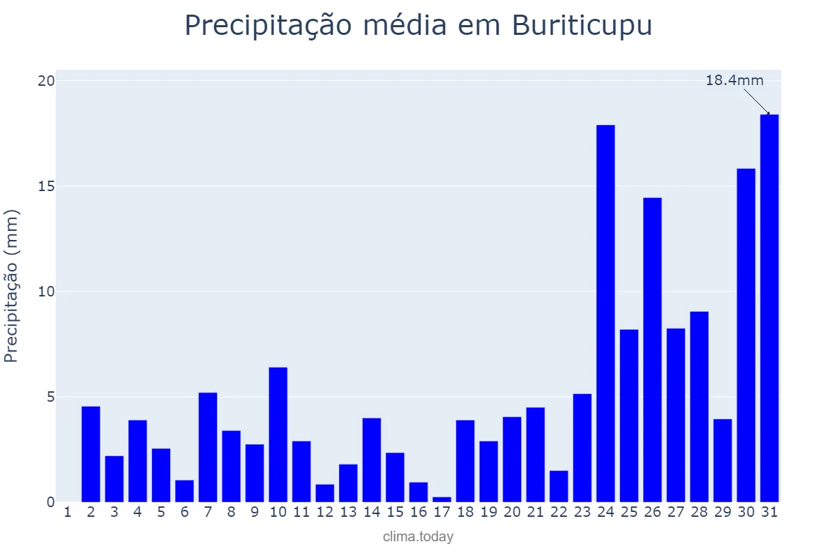 Precipitação em dezembro em Buriticupu, MA, BR