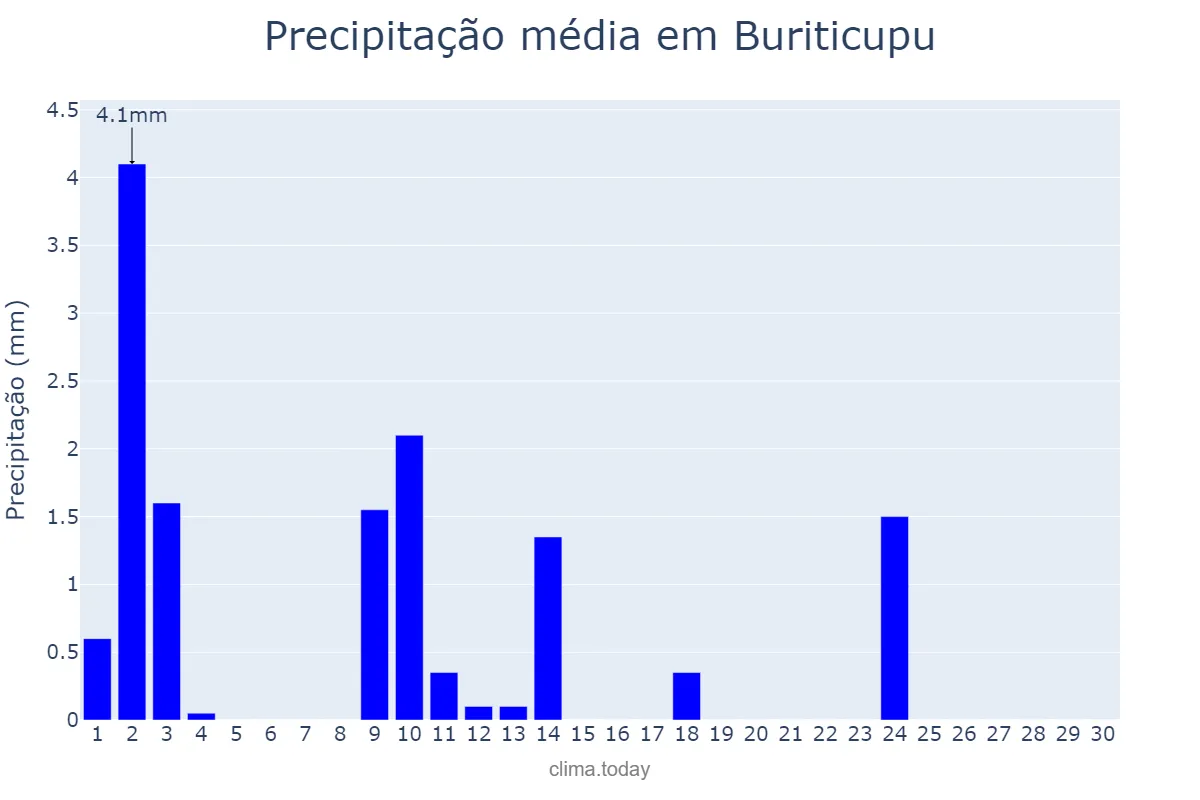 Precipitação em junho em Buriticupu, MA, BR