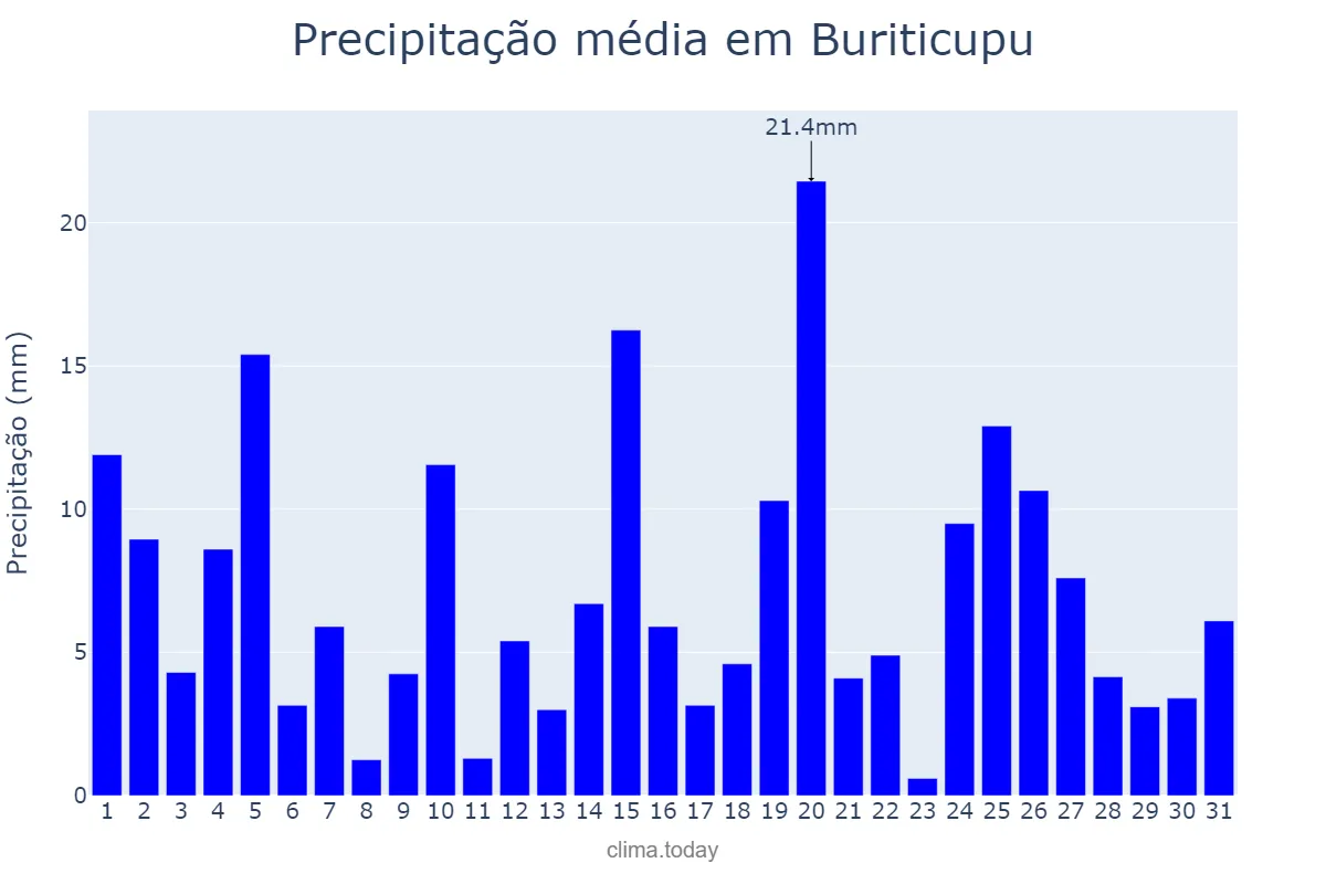 Precipitação em marco em Buriticupu, MA, BR