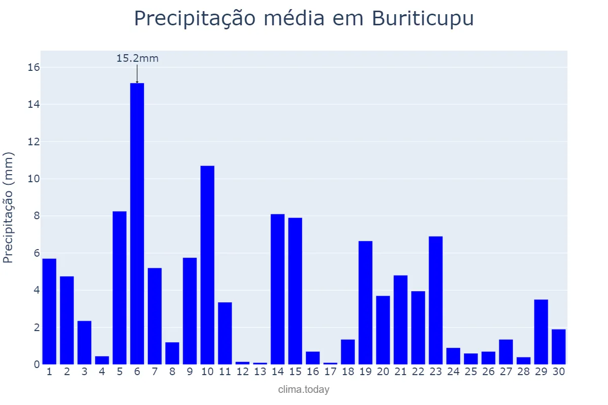 Precipitação em novembro em Buriticupu, MA, BR