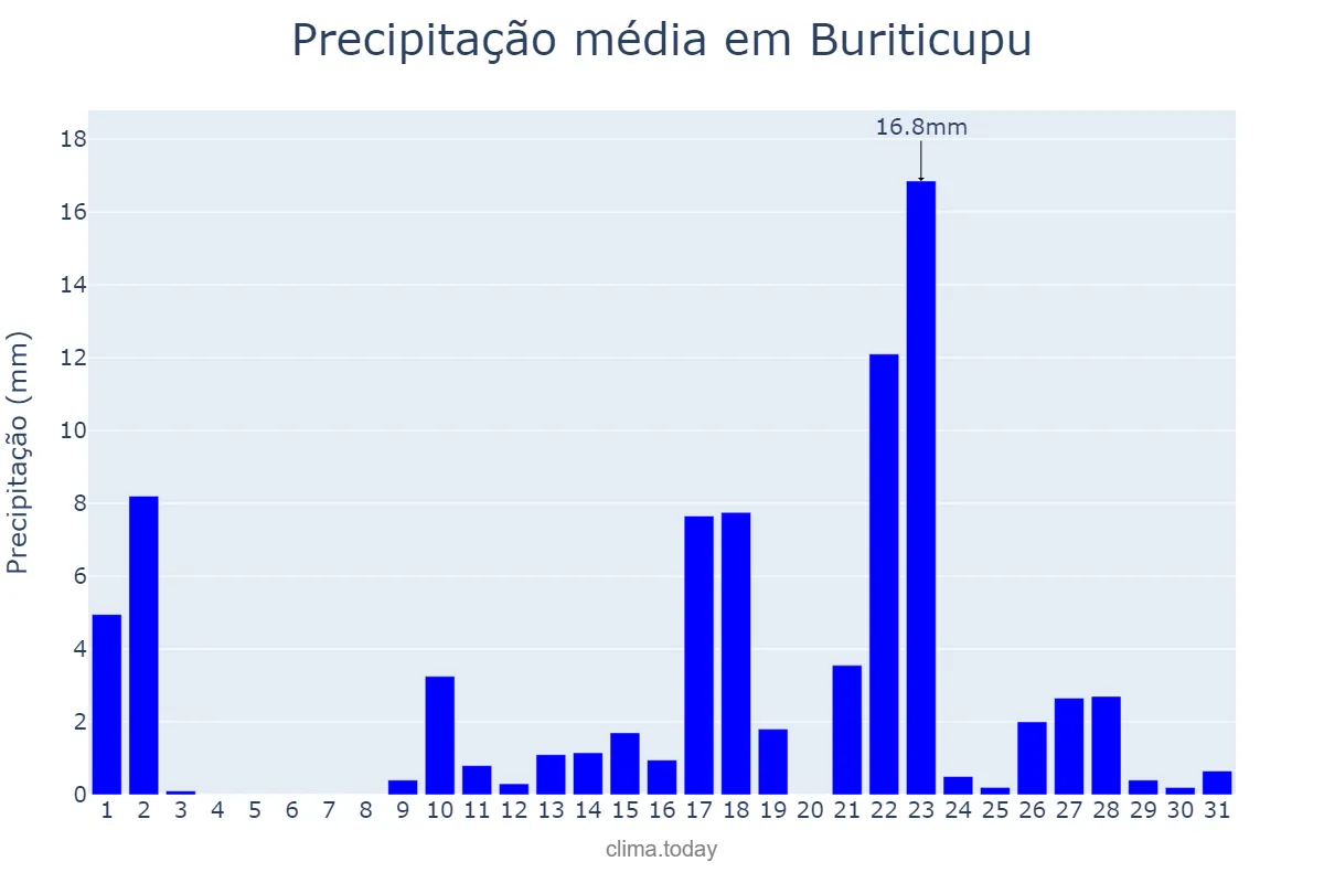 Precipitação em outubro em Buriticupu, MA, BR