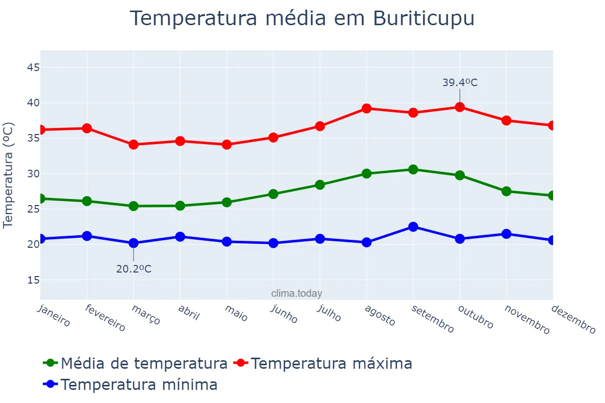 Temperatura anual em Buriticupu, MA, BR