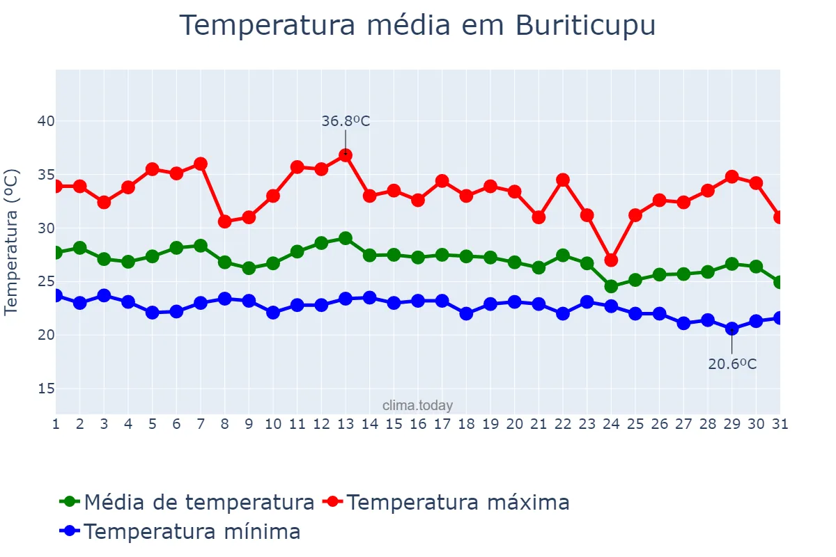Temperatura em dezembro em Buriticupu, MA, BR