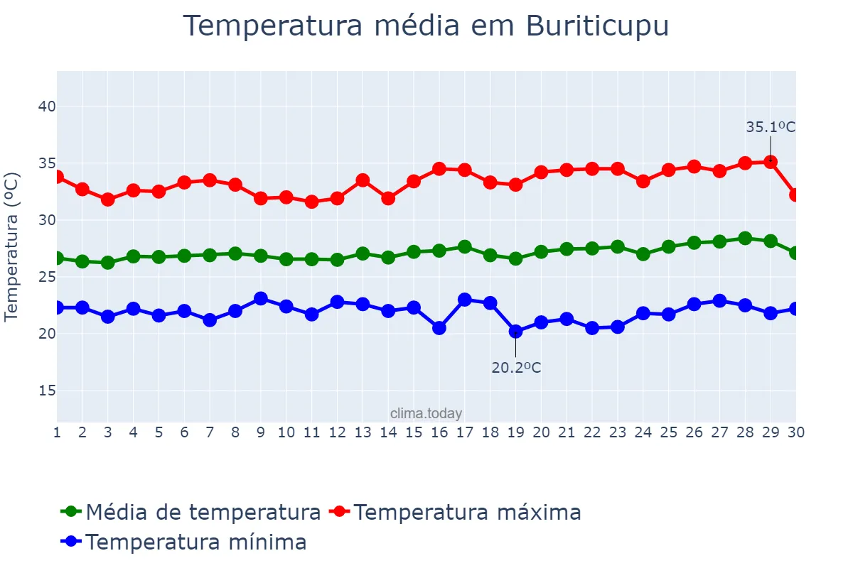 Temperatura em junho em Buriticupu, MA, BR