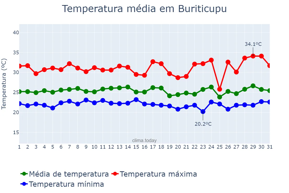 Temperatura em marco em Buriticupu, MA, BR