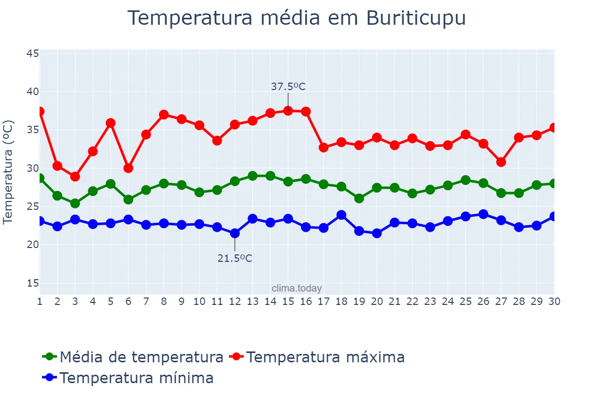 Temperatura em novembro em Buriticupu, MA, BR