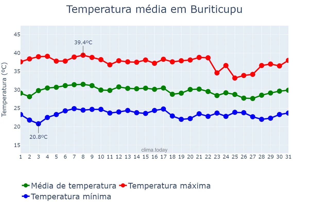 Temperatura em outubro em Buriticupu, MA, BR