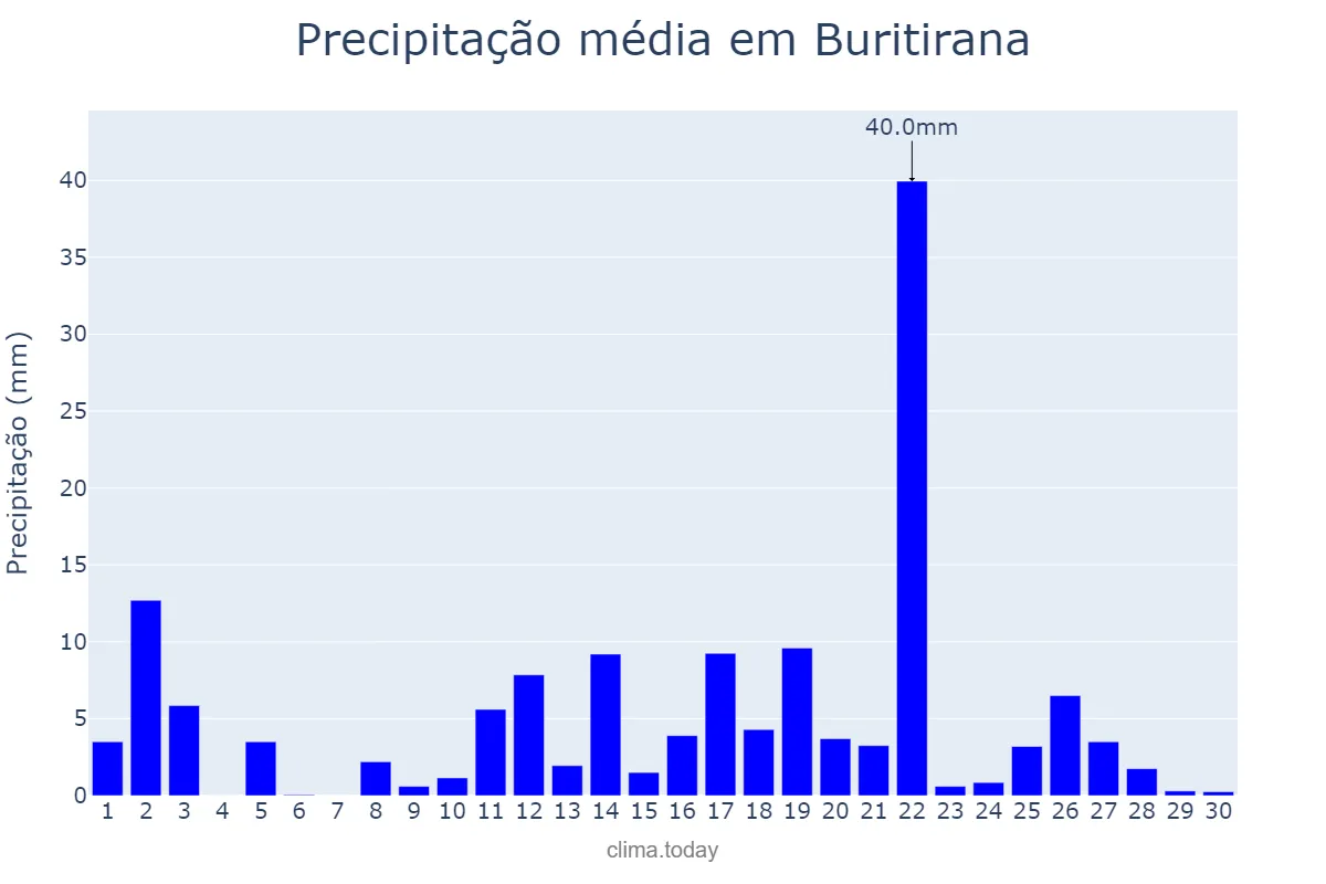 Precipitação em abril em Buritirana, MA, BR