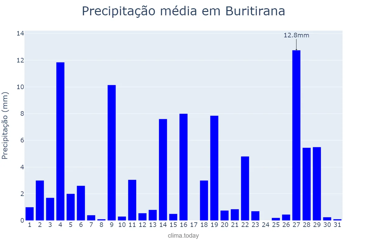 Precipitação em janeiro em Buritirana, MA, BR