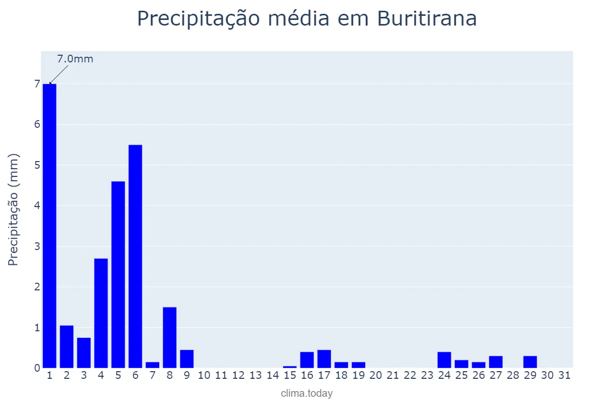 Precipitação em maio em Buritirana, MA, BR