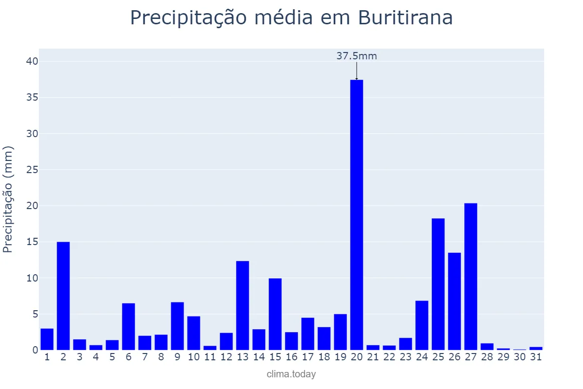 Precipitação em marco em Buritirana, MA, BR
