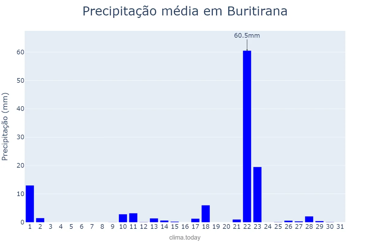 Precipitação em outubro em Buritirana, MA, BR