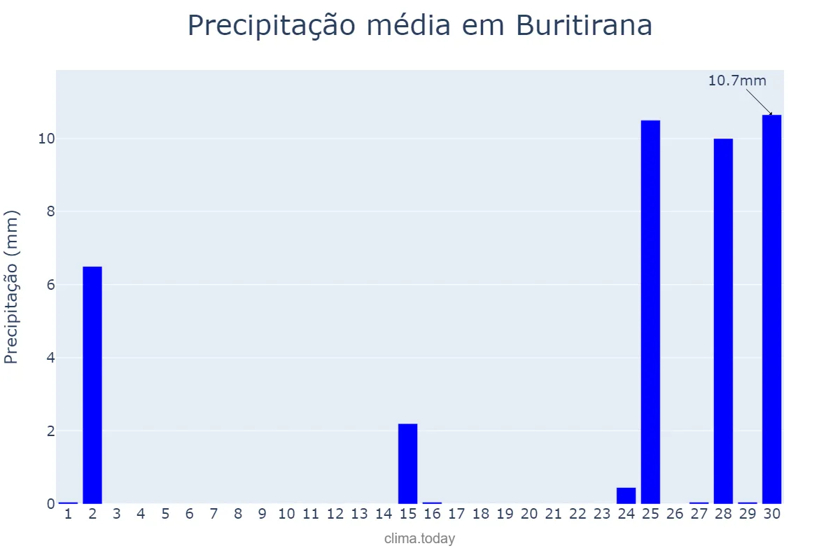 Precipitação em setembro em Buritirana, MA, BR
