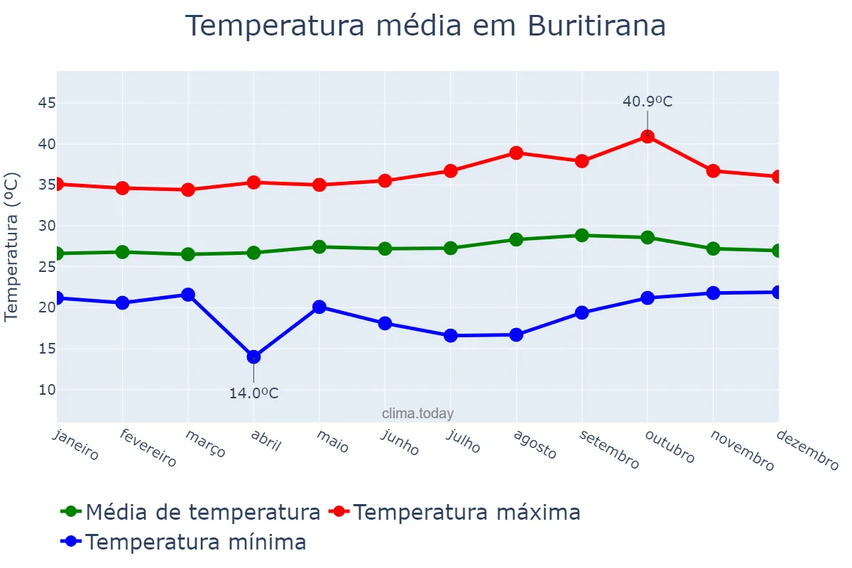 Temperatura anual em Buritirana, MA, BR