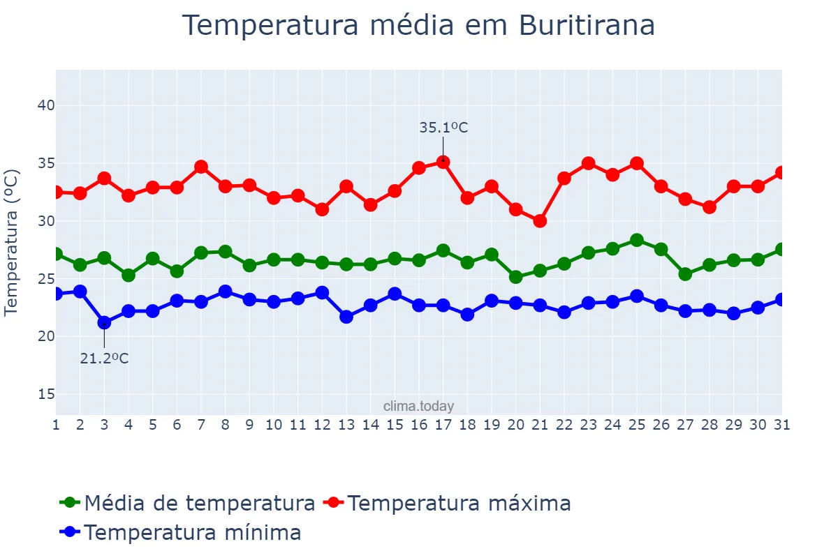 Temperatura em janeiro em Buritirana, MA, BR