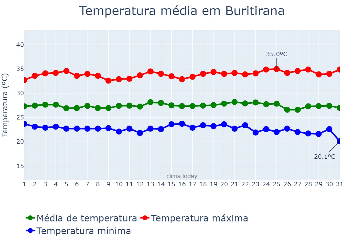 Temperatura em maio em Buritirana, MA, BR