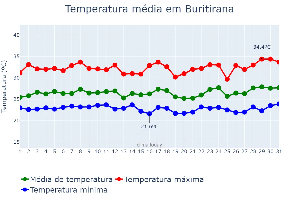 Temperatura em marco em Buritirana, MA, BR