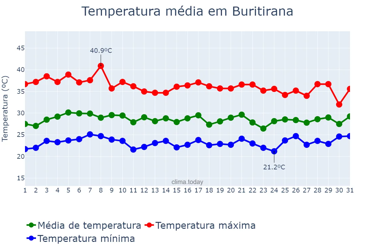 Temperatura em outubro em Buritirana, MA, BR