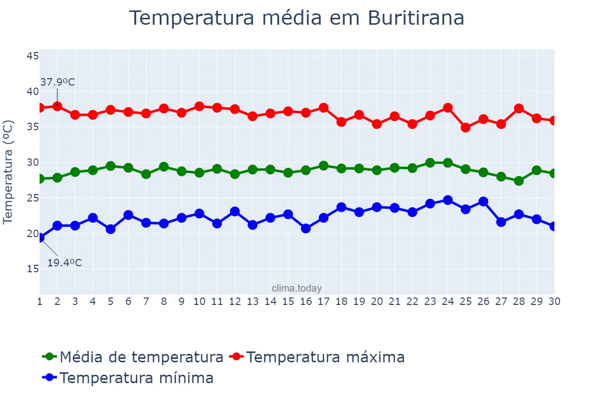 Temperatura em setembro em Buritirana, MA, BR