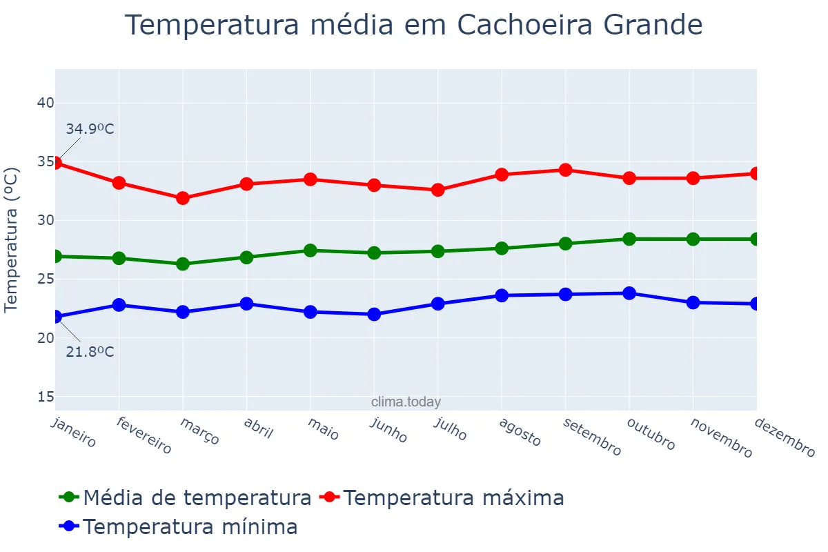 Temperatura anual em Cachoeira Grande, MA, BR