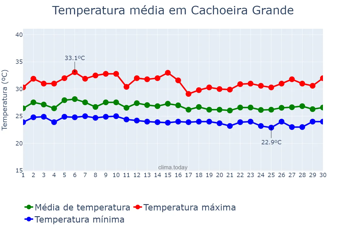 Temperatura em abril em Cachoeira Grande, MA, BR