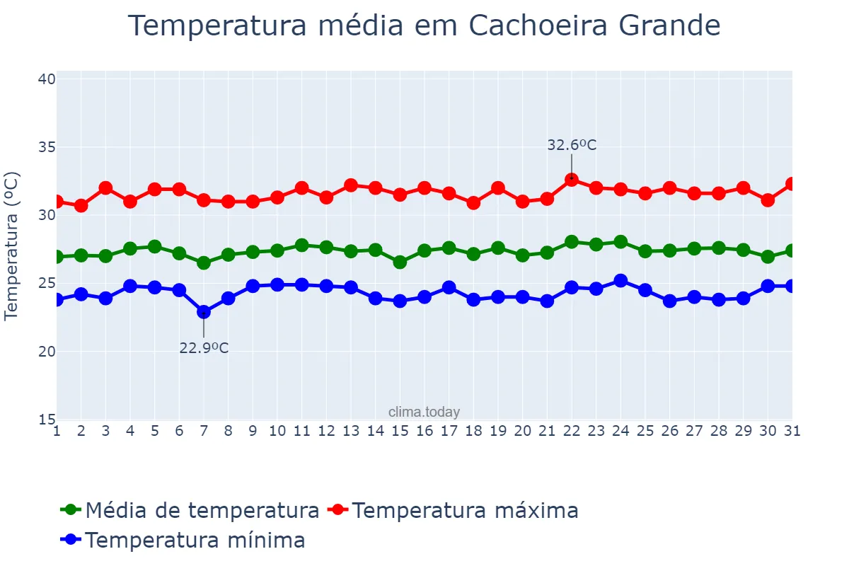 Temperatura em julho em Cachoeira Grande, MA, BR
